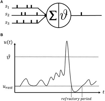 A New Spiking Convolutional Recurrent Neural Network (SCRNN) With Applications to Event-Based Hand Gesture Recognition